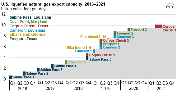 eia_LNG_exports_projects_timeline